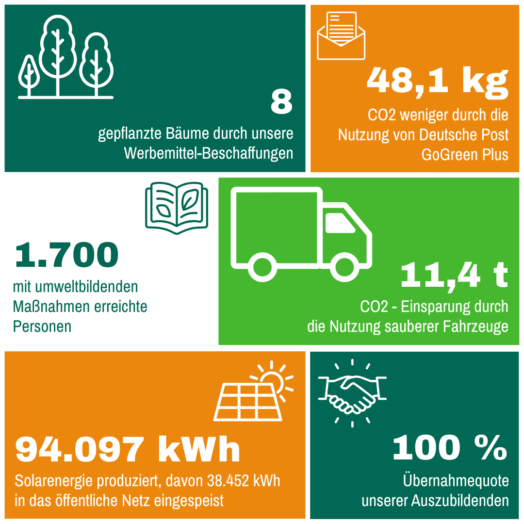 Grafik zum Nachhaltigkeitsbericht 2024 mit verschiedenen Kennzahlen.